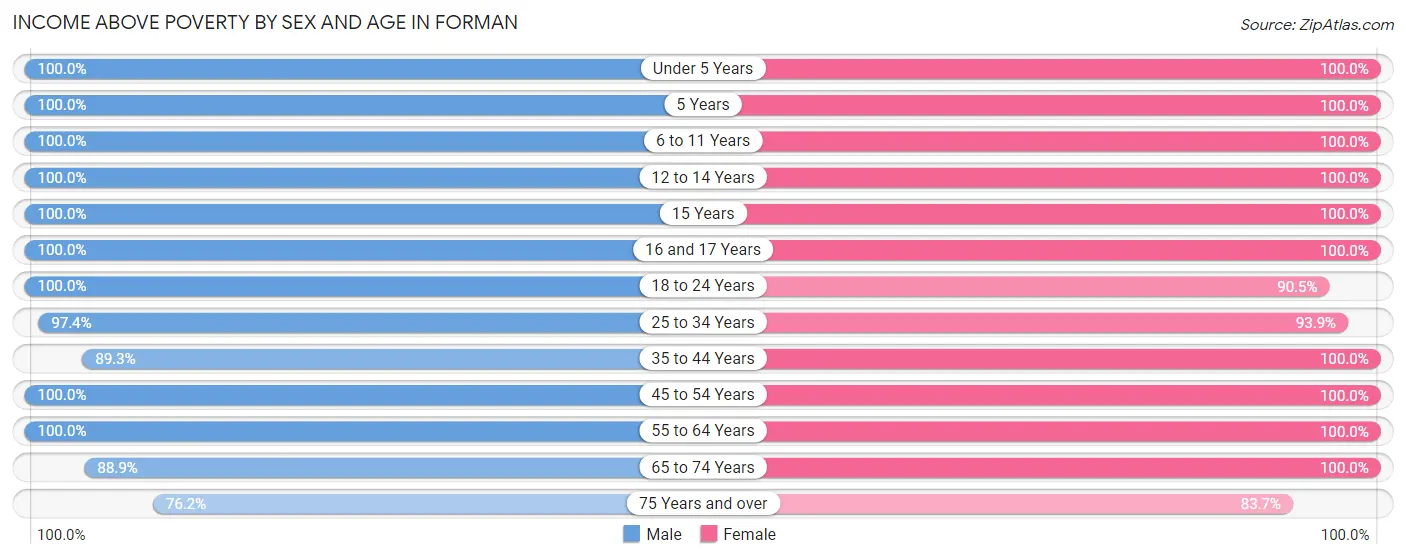 Income Above Poverty by Sex and Age in Forman