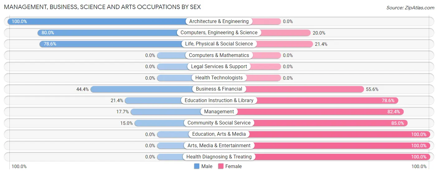 Management, Business, Science and Arts Occupations by Sex in Forman