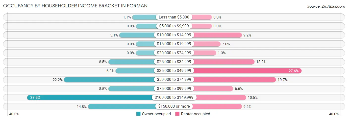 Occupancy by Householder Income Bracket in Forman