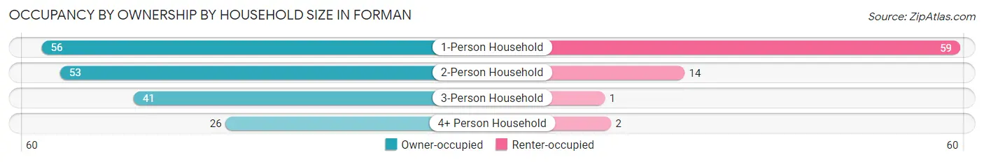 Occupancy by Ownership by Household Size in Forman