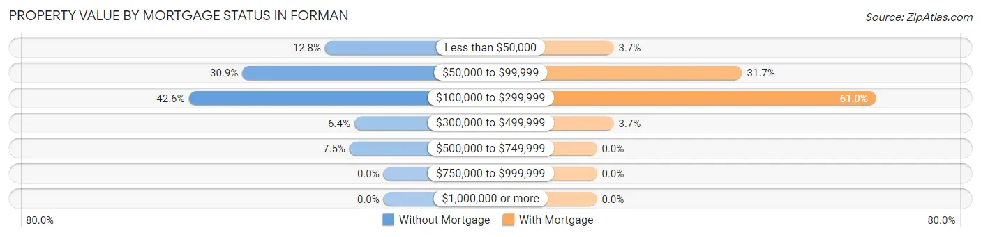 Property Value by Mortgage Status in Forman