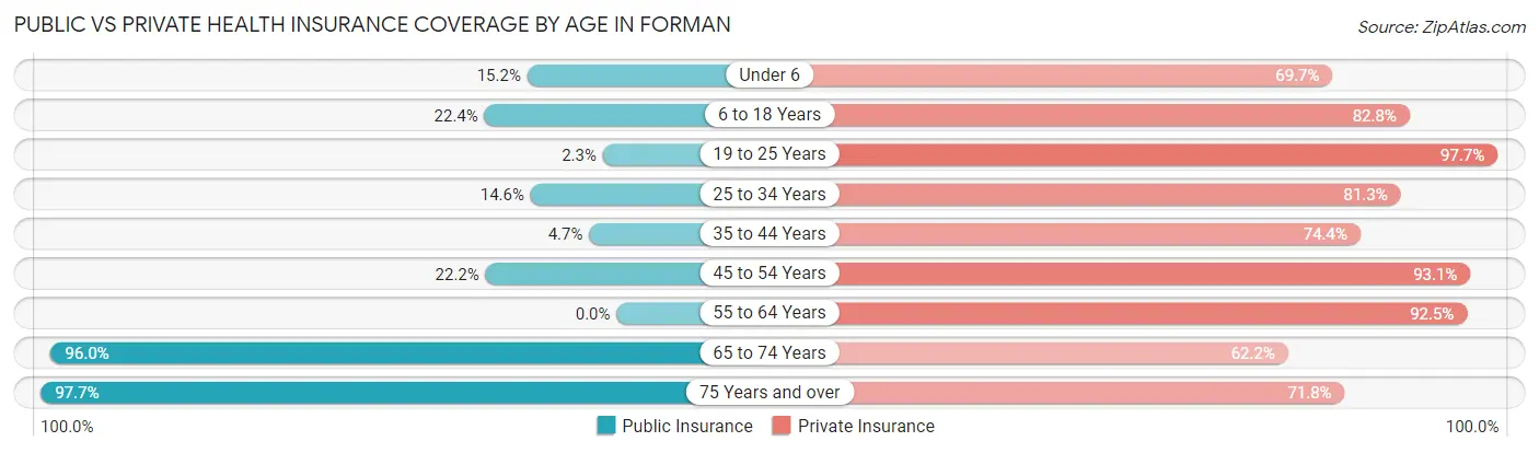 Public vs Private Health Insurance Coverage by Age in Forman