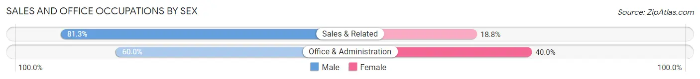 Sales and Office Occupations by Sex in Forman