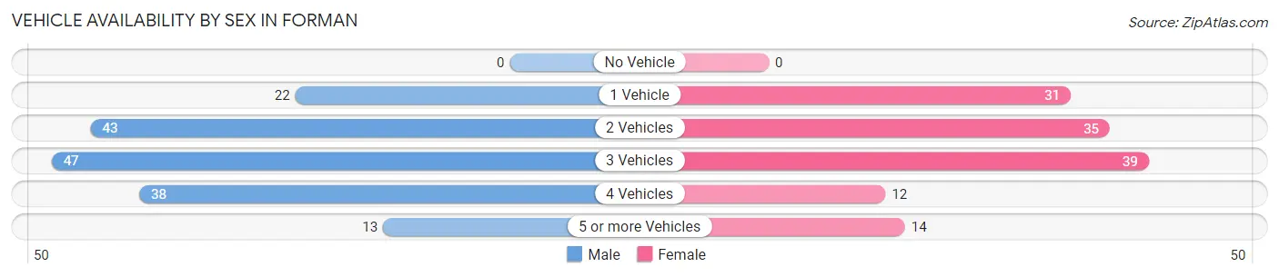 Vehicle Availability by Sex in Forman