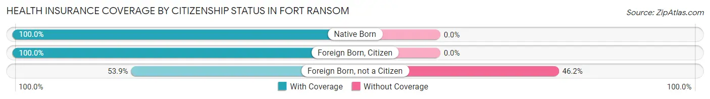Health Insurance Coverage by Citizenship Status in Fort Ransom