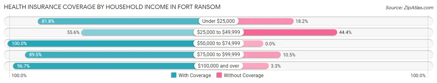 Health Insurance Coverage by Household Income in Fort Ransom