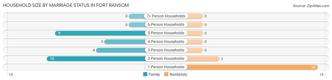 Household Size by Marriage Status in Fort Ransom