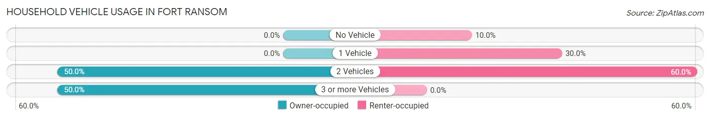 Household Vehicle Usage in Fort Ransom
