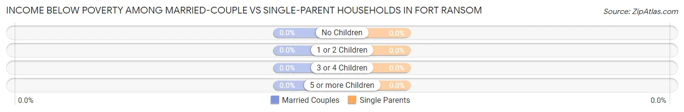 Income Below Poverty Among Married-Couple vs Single-Parent Households in Fort Ransom