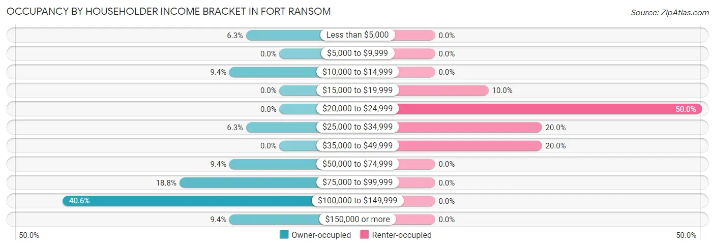 Occupancy by Householder Income Bracket in Fort Ransom