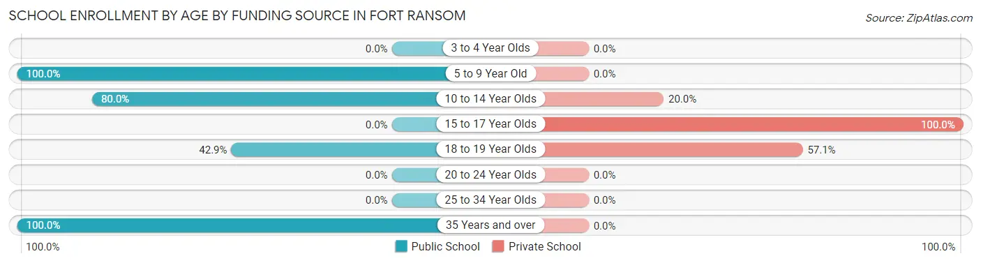 School Enrollment by Age by Funding Source in Fort Ransom