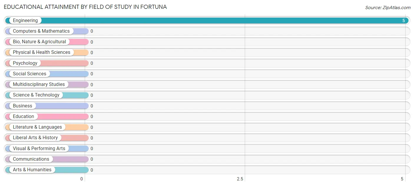 Educational Attainment by Field of Study in Fortuna