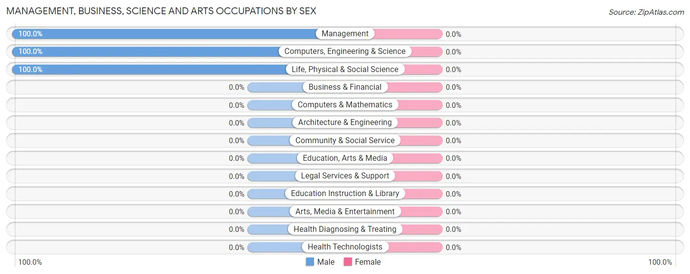 Management, Business, Science and Arts Occupations by Sex in Fortuna