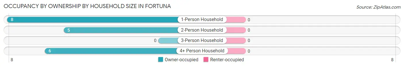 Occupancy by Ownership by Household Size in Fortuna