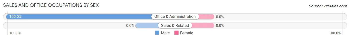 Sales and Office Occupations by Sex in Foxholm