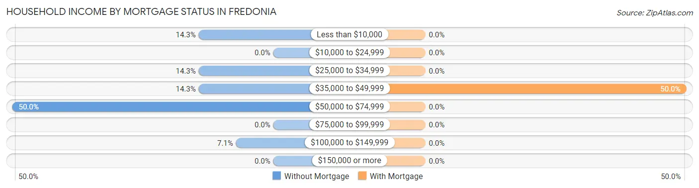 Household Income by Mortgage Status in Fredonia