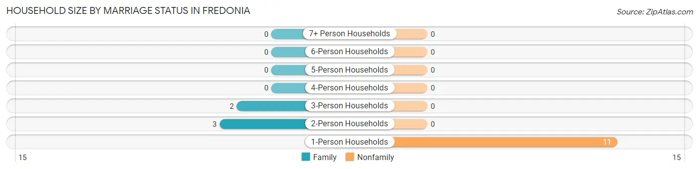 Household Size by Marriage Status in Fredonia