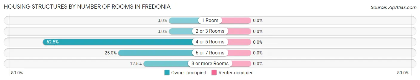Housing Structures by Number of Rooms in Fredonia