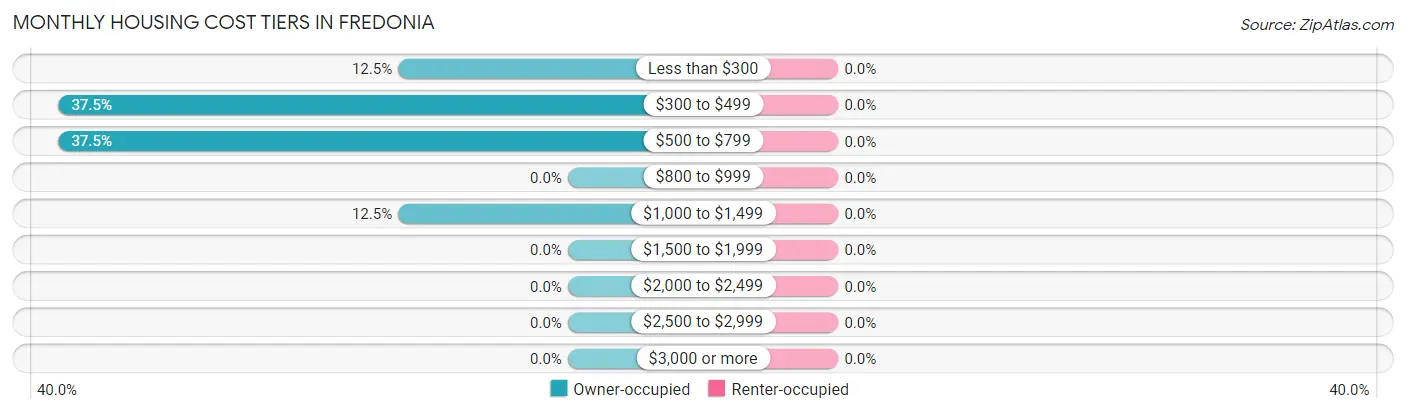 Monthly Housing Cost Tiers in Fredonia