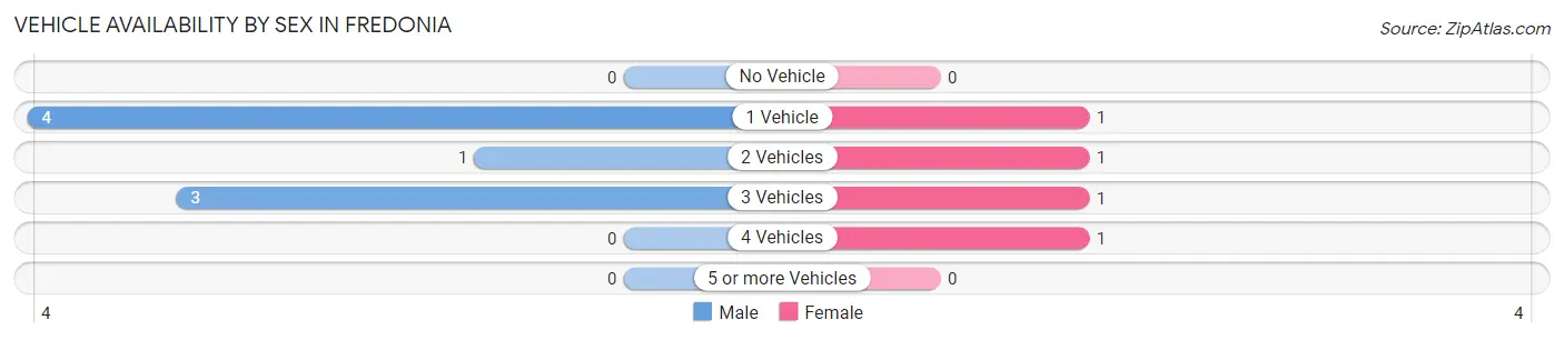 Vehicle Availability by Sex in Fredonia