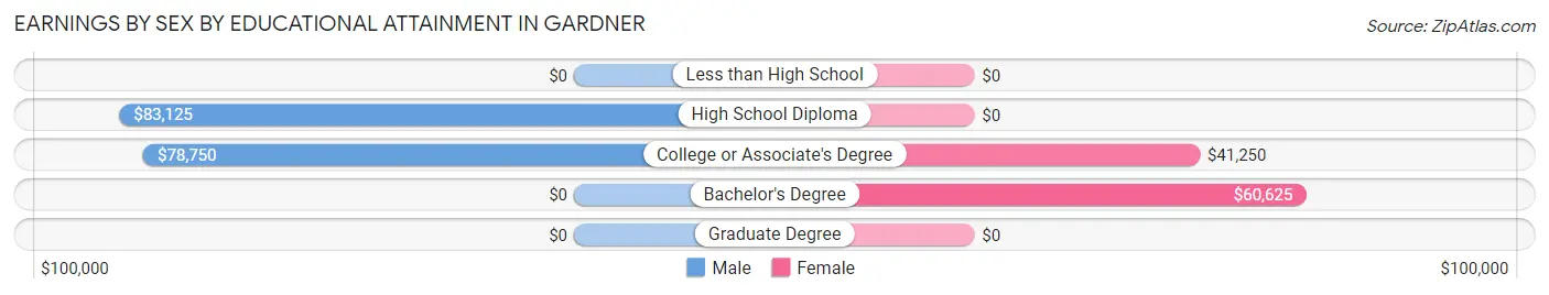 Earnings by Sex by Educational Attainment in Gardner