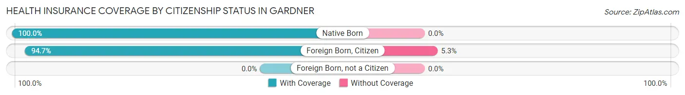 Health Insurance Coverage by Citizenship Status in Gardner