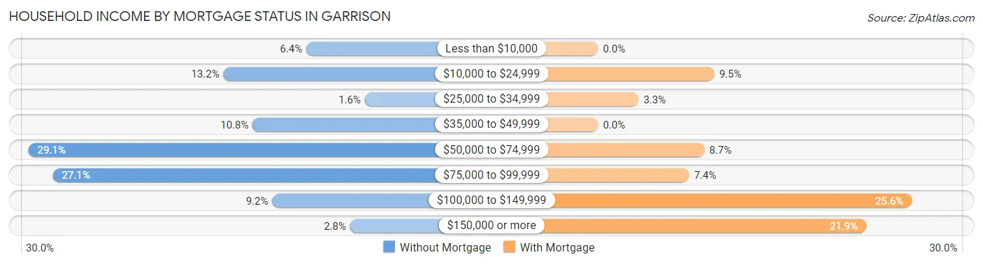 Household Income by Mortgage Status in Garrison
