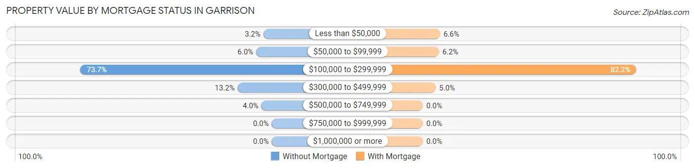 Property Value by Mortgage Status in Garrison