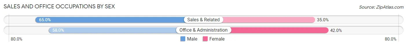 Sales and Office Occupations by Sex in Garrison