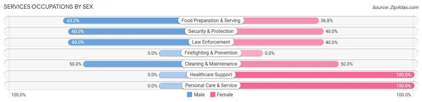 Services Occupations by Sex in Garrison