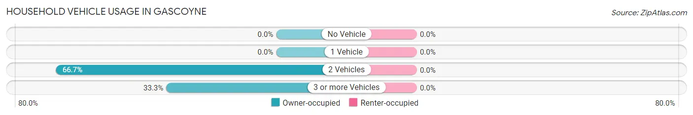 Household Vehicle Usage in Gascoyne