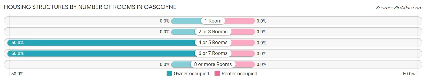 Housing Structures by Number of Rooms in Gascoyne