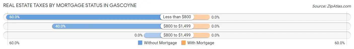 Real Estate Taxes by Mortgage Status in Gascoyne