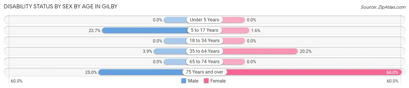 Disability Status by Sex by Age in Gilby