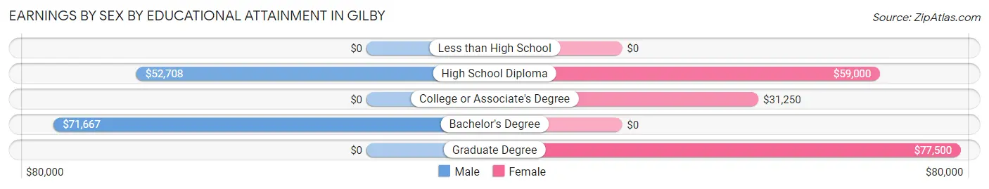 Earnings by Sex by Educational Attainment in Gilby