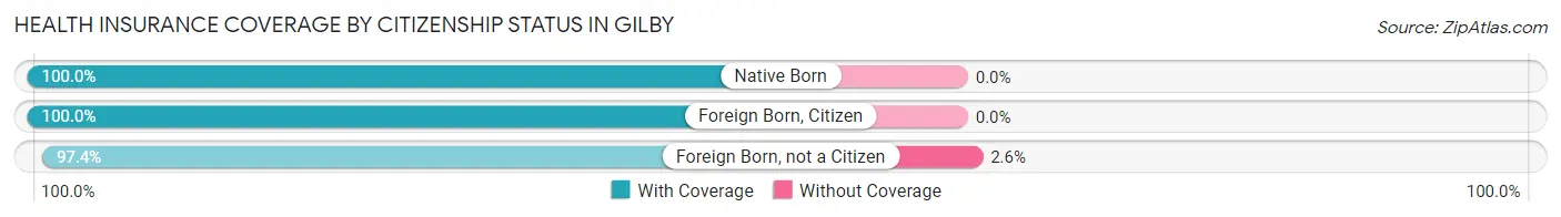 Health Insurance Coverage by Citizenship Status in Gilby