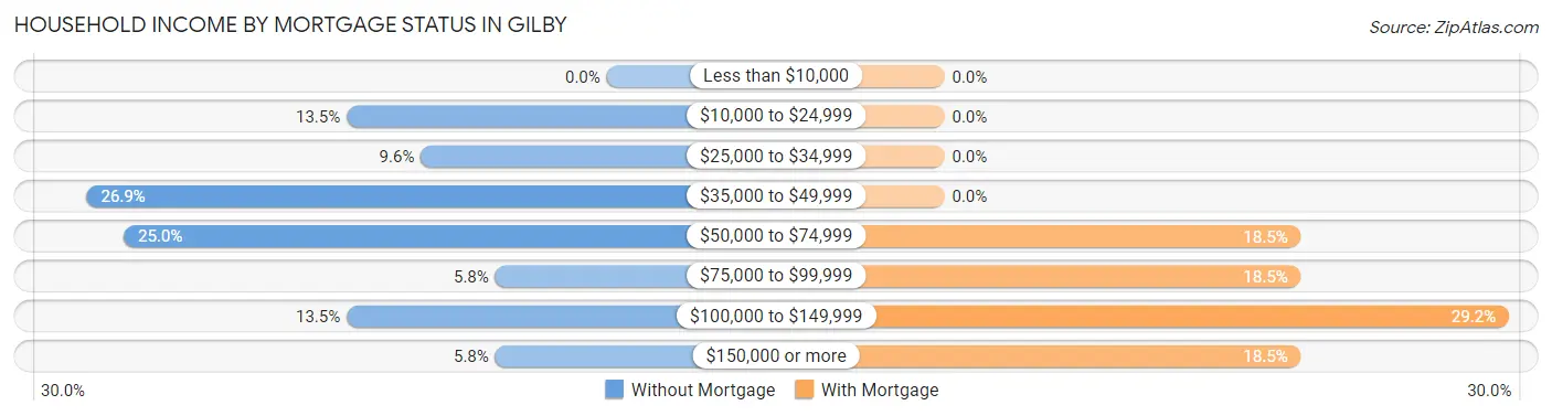 Household Income by Mortgage Status in Gilby