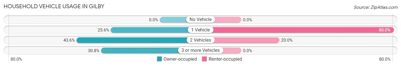 Household Vehicle Usage in Gilby