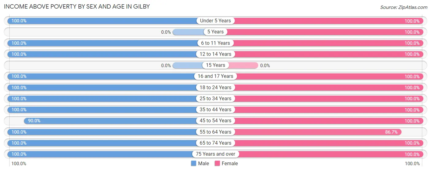 Income Above Poverty by Sex and Age in Gilby