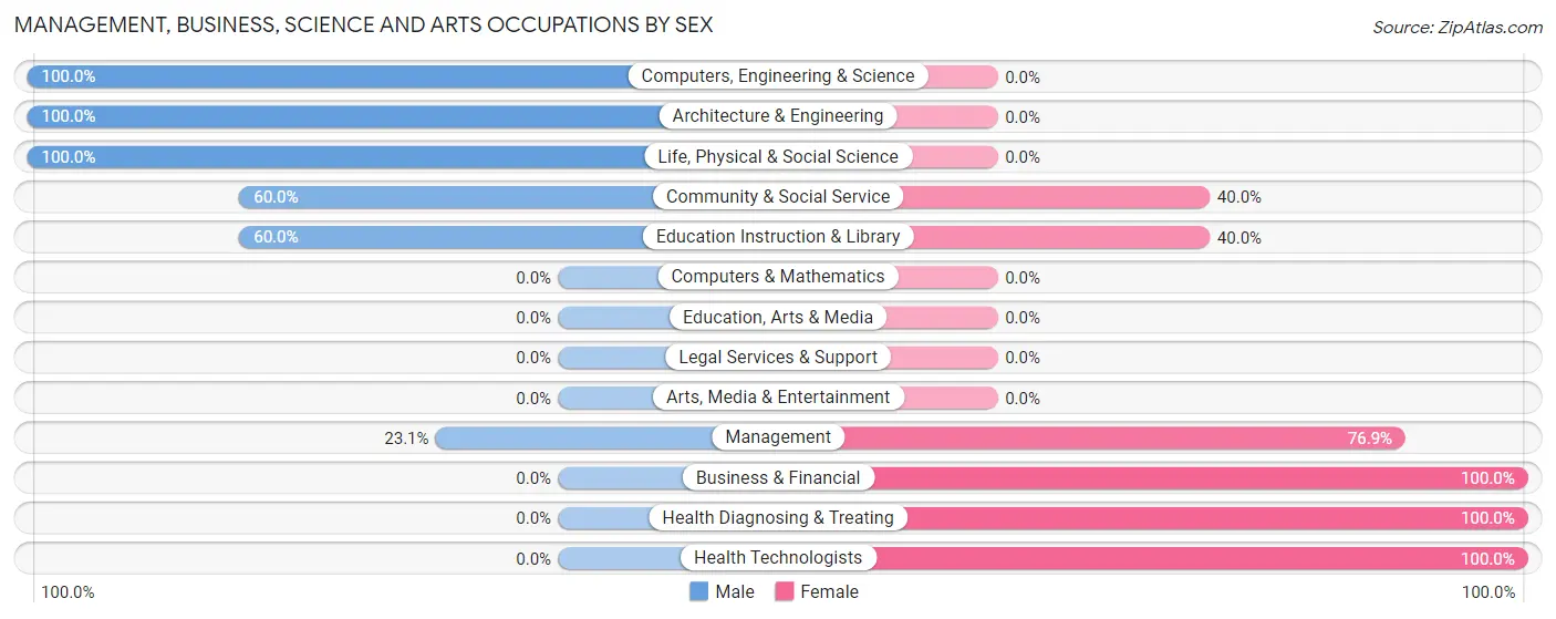 Management, Business, Science and Arts Occupations by Sex in Gilby