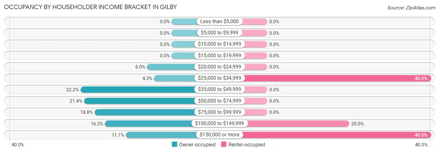 Occupancy by Householder Income Bracket in Gilby