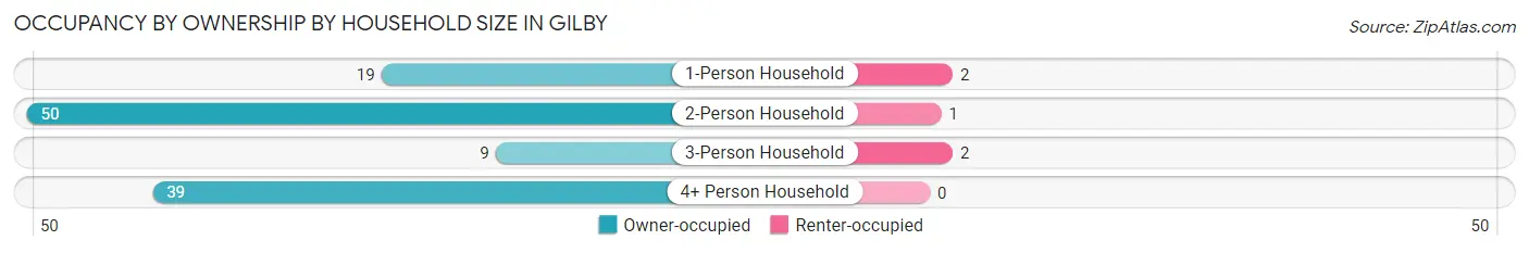 Occupancy by Ownership by Household Size in Gilby