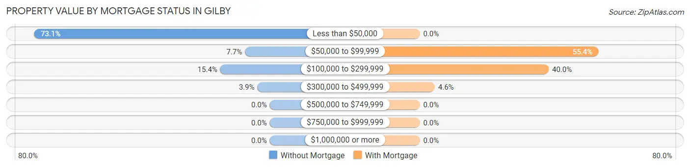 Property Value by Mortgage Status in Gilby