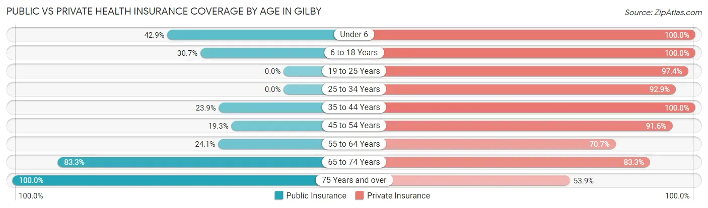 Public vs Private Health Insurance Coverage by Age in Gilby