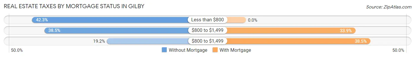 Real Estate Taxes by Mortgage Status in Gilby