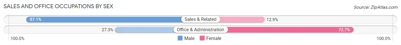 Sales and Office Occupations by Sex in Gilby
