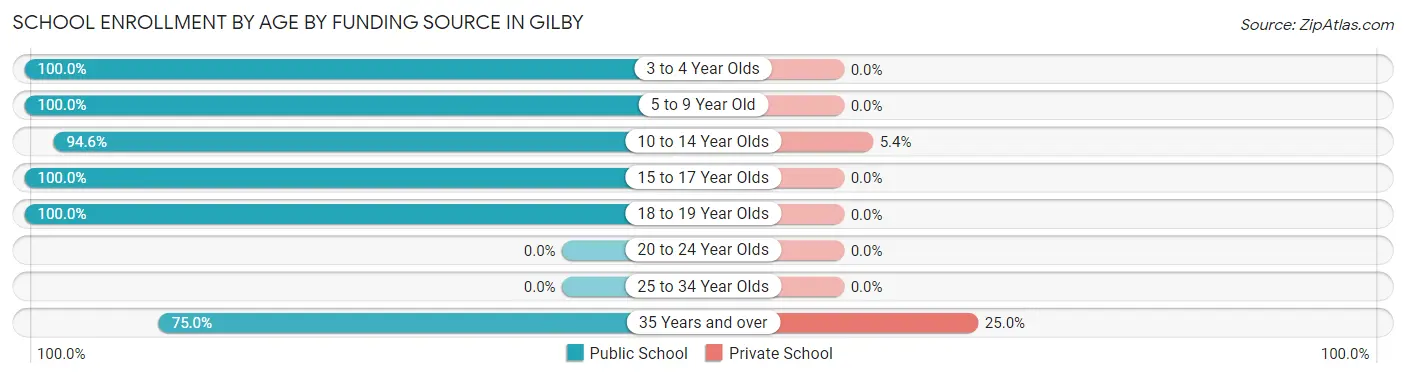 School Enrollment by Age by Funding Source in Gilby