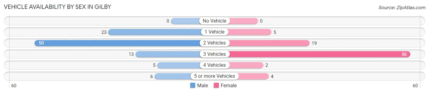 Vehicle Availability by Sex in Gilby