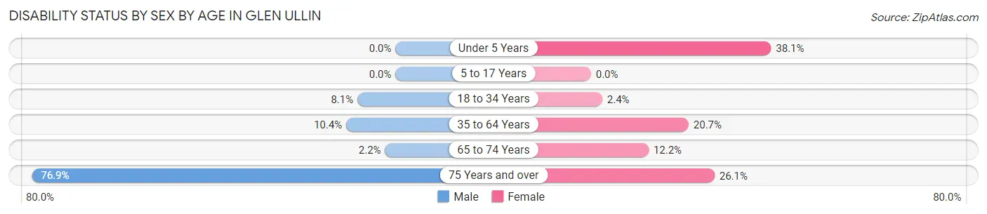 Disability Status by Sex by Age in Glen Ullin
