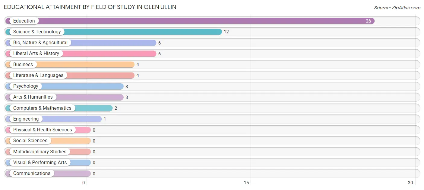 Educational Attainment by Field of Study in Glen Ullin